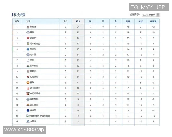 利物浦积分榜领先优势稳固，夺冠前景备受关注
